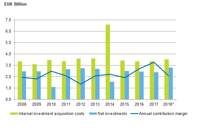 Appendix figure 1. Municipalities’ internal investment acquisition costs, net investments and annual contribution margin in 2008 to 2018*