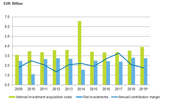 Appendix figure 1. Municipalities’ internal investment acquisition costs, net investments and annual contribution margin in 2009 to 2019*