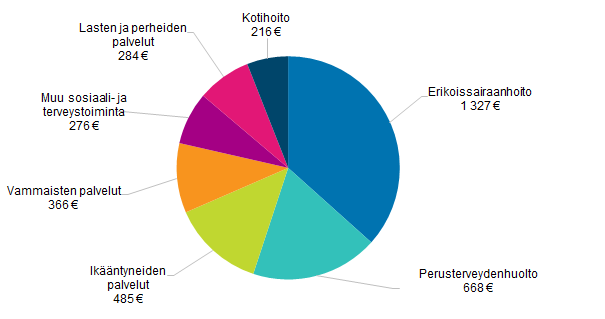 Kuntien sosiaali- ja terveystoiminnan nettokustannusten asukaskohtainen jakauma vuonna 2020