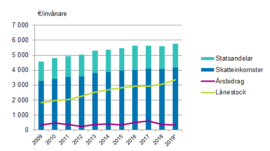 Statsandelar, skatteinkomster, årsbidrag och lånestock per invånare i kommunerna i Fasta Finland 2009–2019*