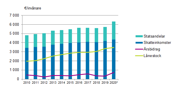 Statsandelar, skatteinkomster, rsbidrag och lnestock per invnare i kommunerna i Fasta Finland 2010–2020*