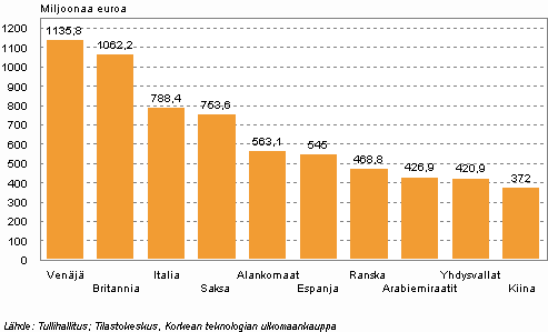 Suomen korkean teknologian tuotteiden tärkeimmät vientimaat vuonna 2008