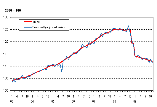 Volume of total output 2003 – 2009, trend and seasonally adjusted series 