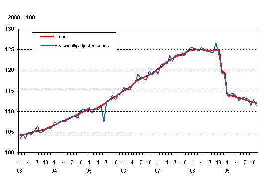 Volume of total output 2003 – 2009, trend and seasonally adjusted series