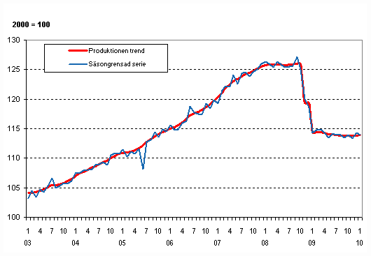 Produktionens volym 2003–2010, trend och säsongrensad serie