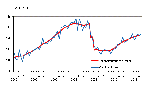 Tuotannon volyymi 2005–2011, trendi ja kausitasoitettu sarja