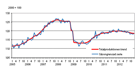 Produktionens volym 2005–2012, trend och säsongrensad serie