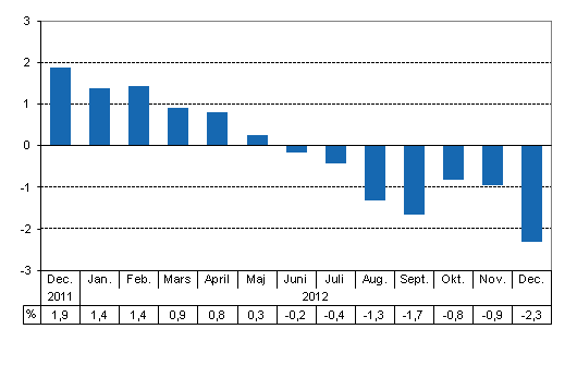 Den arbetsdagskorrigerade förändringen i produktionen från motsvarande månad året innan, %