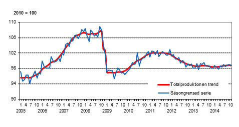 Produktionens volym 2005–2014, trend och säsongrensad serie