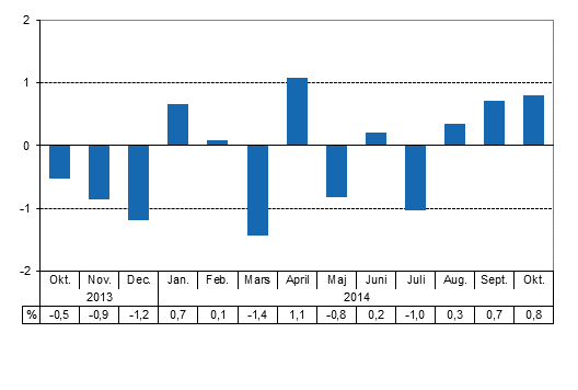Den arbetsdagskorrigerade förändringen i produktionen från motsvarande månad året innan, %