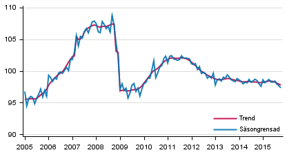 Produktionens volym 2005–2015, trend och säsongrensad serie