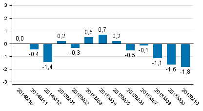Den arbetsdagskorrigerade förändringen i produktionen från motsvarande månad året innan, %