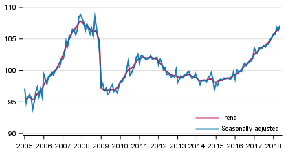 Volume of total output 2005 to 2018, trend and seasonally adjusted series