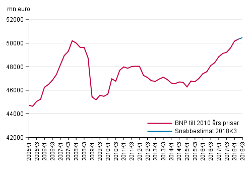 Snabbestimat, som ssongrensats, till 2010 rs priser