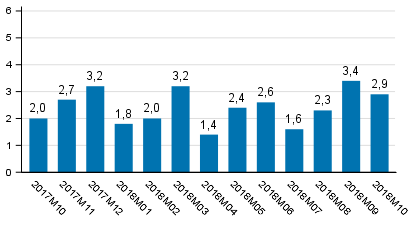 Tuotannon typivkorjattu muutos edellisvuoden vastaavasta kuukaudesta, %