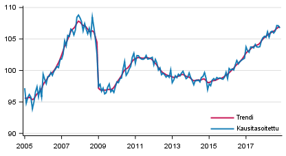 Tuotannon volyymi 2005–2018, trendi ja kausitasoitettu sarja