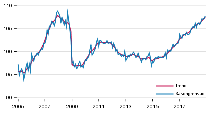 Produktionens volym 2005–2018, trend och ssongrensad serie