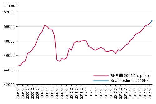 Snabbestimat, som säsongrensats, till 2010 års priser