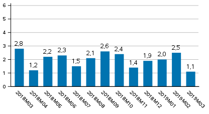 Tuotannon työpäiväkorjattu muutos edellisvuoden vastaavasta kuukaudesta, %