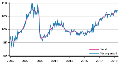 Produktionens volym 2005–2019, trend och säsongrensad serie
