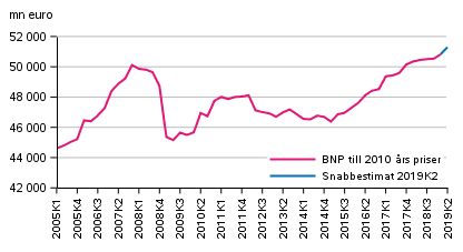 Snabbestimat, som säsongrensats, till 2010 års priser