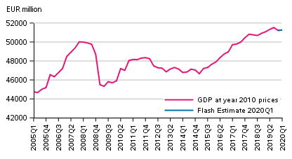 Flash estimate, seasonally adjusted, at reference year 2010 prices