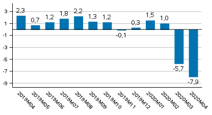 Tuotannon typivkorjattu muutos edellisvuoden vastaavasta kuukaudesta, %