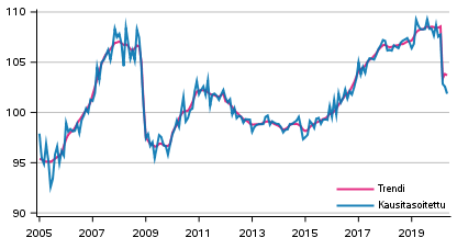 Tuotannon volyymi 2005–2020, trendi ja kausitasoitettu sarja