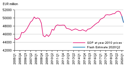 Flash estimate, seasonally adjusted, at reference year 2010 prices