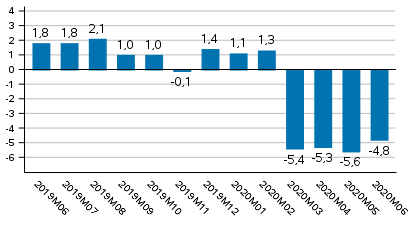 Tuotannon työpäiväkorjattu muutos edellisvuoden vastaavasta kuukaudesta, %