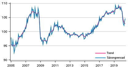 Produktionens volym 2005–2020, trend och säsongrensad serie