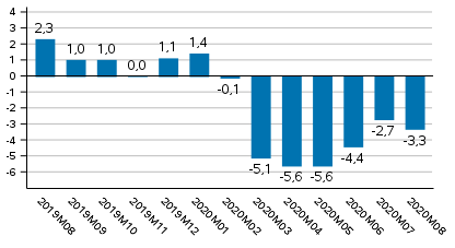 Tuotannon typivkorjattu muutos edellisvuoden vastaavasta kuukaudesta, %