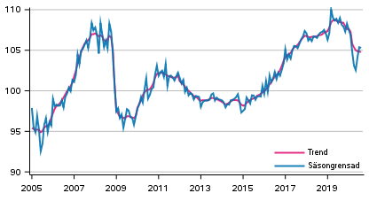 Produktionens volym 2005–2020, trend och säsongrensad serie