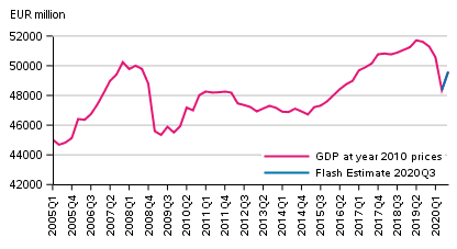 Flash estimate, seasonally adjusted, at reference year 2010 prices