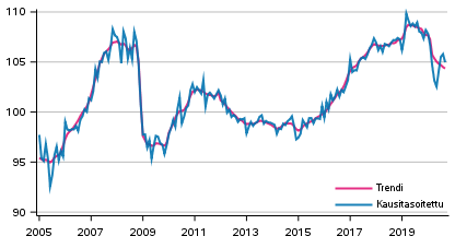 Tuotannon volyymi 2005–2020, trendi ja kausitasoitettu sarja