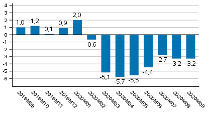 Tuotannon työpäiväkorjattu muutos edellisvuoden vastaavasta kuukaudesta, %