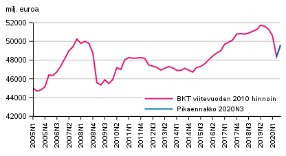 Pikaennakko, kausitasoitettu, viitevuoden 2010 hintoihin