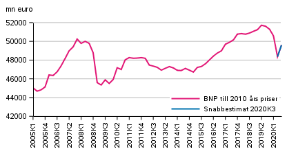 Snabbestimat, som säsongrensats, till 2010 års priser
