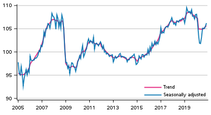 Volume of total output 2005 to 2020, trend and seasonally adjusted series