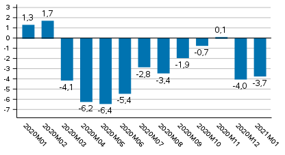 Tuotannon typivkorjattu muutos edellisvuoden vastaavasta kuukaudesta, %