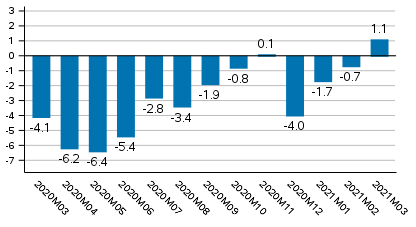 Working day adjusted change of total output from previous year’s corresponding month, %