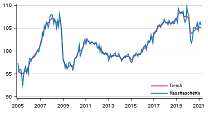 Tuotannon volyymi 2005–2021, trendi ja kausitasoitettu sarja