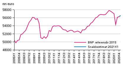 Snabbestimat, som säsongrensats, referensår 2015