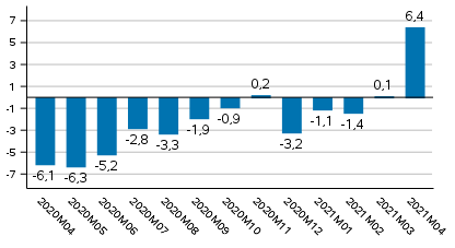 Tuotannon työpäiväkorjattu muutos edellisvuoden vastaavasta kuukaudesta, %