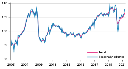 Volume of total output 2005 to 2021, trend and seasonally adjusted series