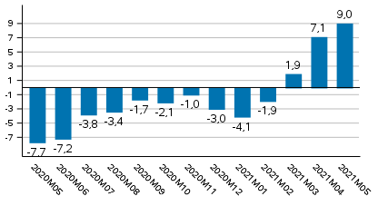 Tuotannon typivkorjattu muutos edellisvuoden vastaavasta kuukaudesta, %