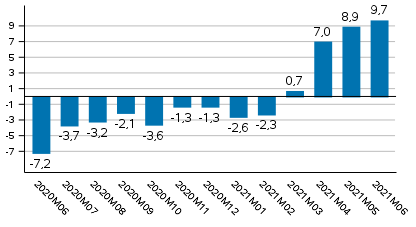 Tuotannon typivkorjattu muutos edellisvuoden vastaavasta kuukaudesta, %