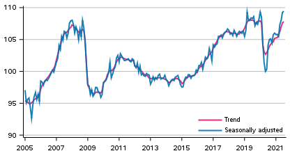 Volume of total output 2005 to 2021, trend and seasonally adjusted series