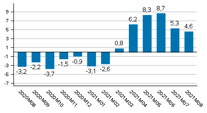 Tuotannon työpäiväkorjattu muutos edellisvuoden vastaavasta kuukaudesta, %