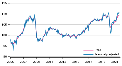 Volume of total output 2005 to 2021, trend and seasonally adjusted series